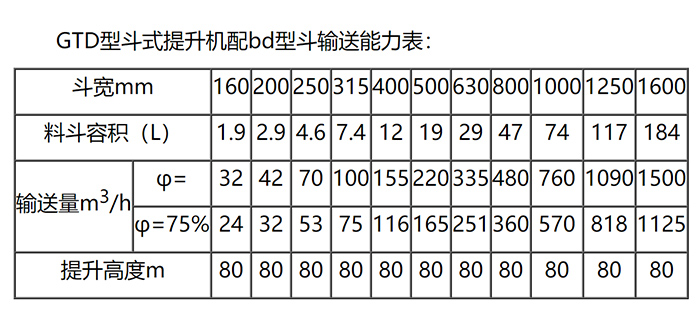GTD斗式提升機參數(shù)